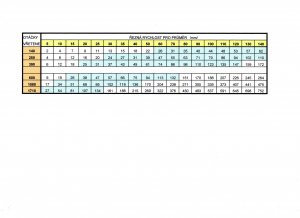 Tabulka řezných rychlostí na soustruhu